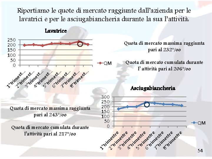 Riportiamo le quote di mercato raggiunte dall’azienda per le lavatrici e per le asciugabiancheria