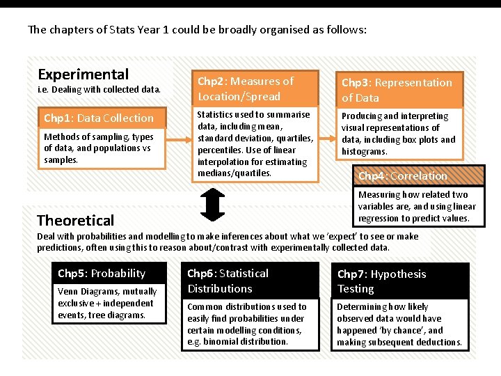 The chapters of Stats Year 1 could be broadly organised as follows: Experimental i.