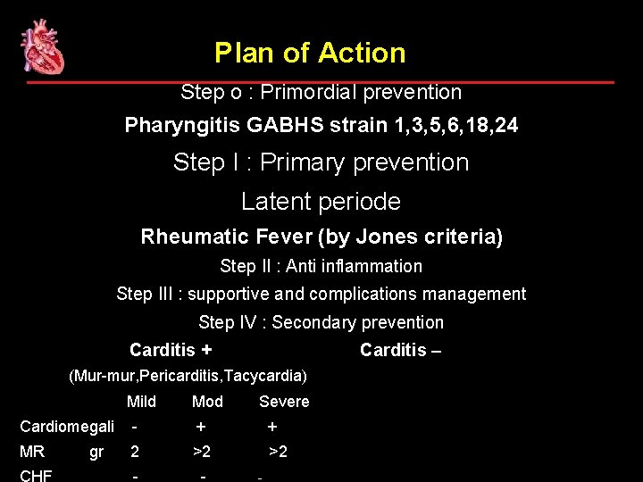 Plan of Action Step o : Primordial prevention Pharyngitis GABHS strain 1, 3, 5,