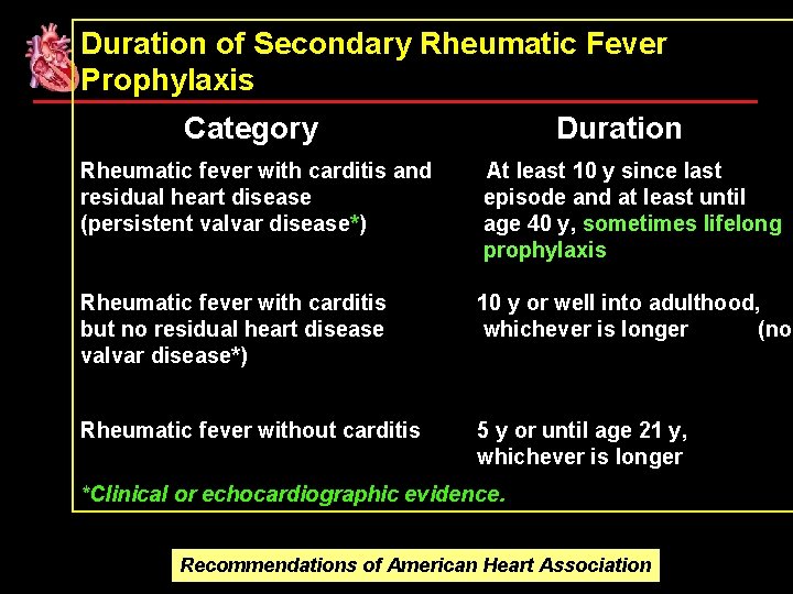 Duration of Secondary Rheumatic Fever Prophylaxis Category Duration Rheumatic fever with carditis and residual
