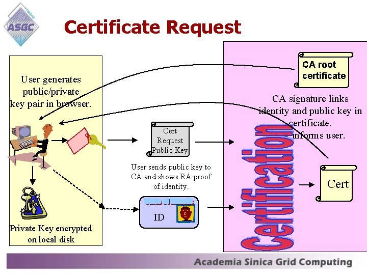 Certificate Request CA root certificate User generates public/private key pair in browser. Cert Request