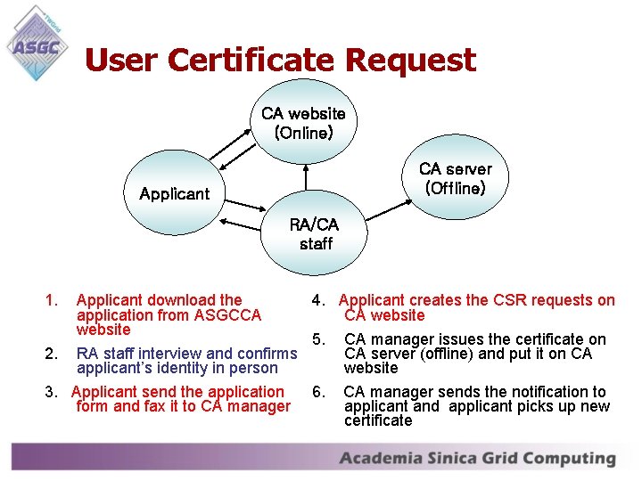 User Certificate Request CA website (Online) CA server (Offline) Applicant RA/CA staff 1. Applicant