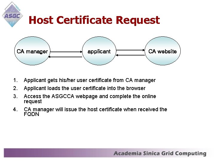 Host Certificate Request CA manager 1. 2. 3. 4. applicant CA website Applicant gets