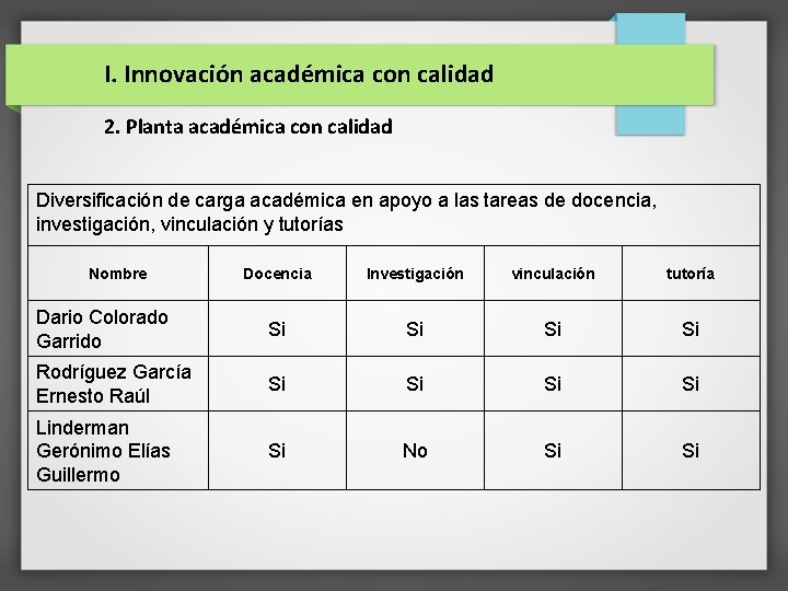 I. Innovación académica con calidad 2. Planta académica con calidad Diversificación de carga académica