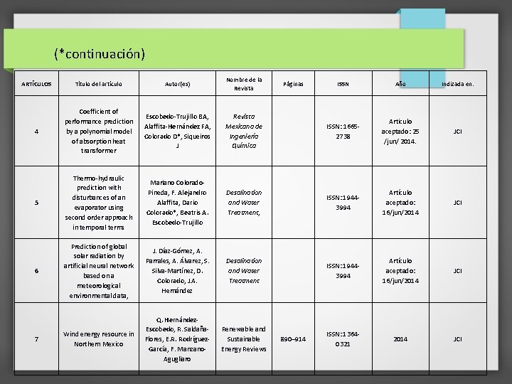 (*continuación) ARTÍCULOS Título del artículo Autor(es) Nombre de la Revista Páginas ISSN Año Indizada