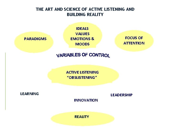 THE ART AND SCIENCE OF ACTIVE LISTENING AND BUILDING REALITY PARADIGMS IDEALS VALUES EMOTIONS