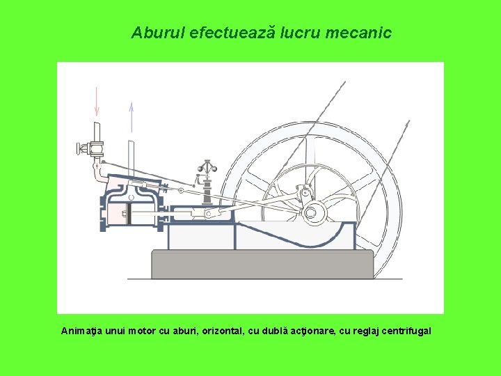 Aburul efectuează lucru mecanic Animaţia unui motor cu aburi, orizontal, cu dublă acţionare, cu