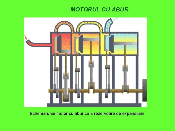 MOTORUL CU ABUR Schema unui motor cu abur cu 3 rezervoare de expansiune 