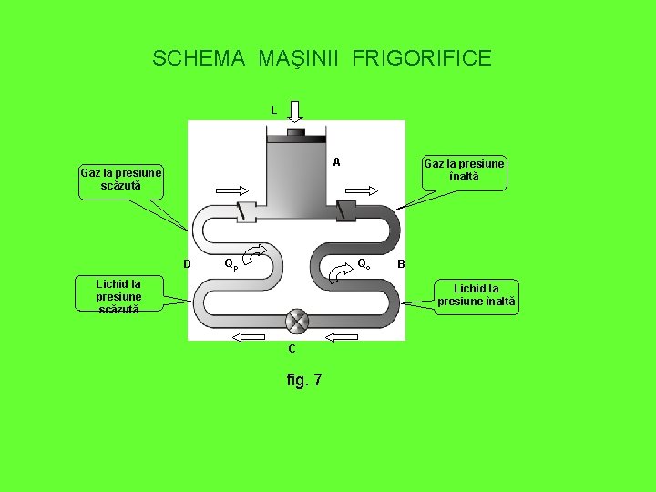 SCHEMA MAŞINII FRIGORIFICE L A Gaz la presiune scăzută D Qp Gaz la presiune