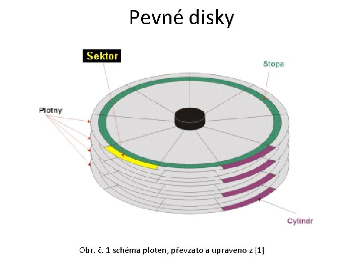 Pevné disky Obr. č. 1 schéma ploten, převzato a upraveno z [1] 