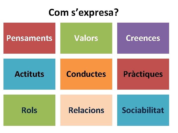 Com s’expresa? Pensaments Valors Creences Actituts Conductes Pràctiques Rols Relacions Sociabilitat 