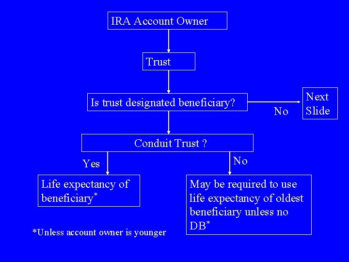 IRA Account Owner Trust Is trust designated beneficiary? No Conduit Trust ? Yes Life