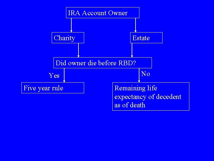 IRA Account Owner Charity Estate Did owner die before RBD? Yes Five year rule