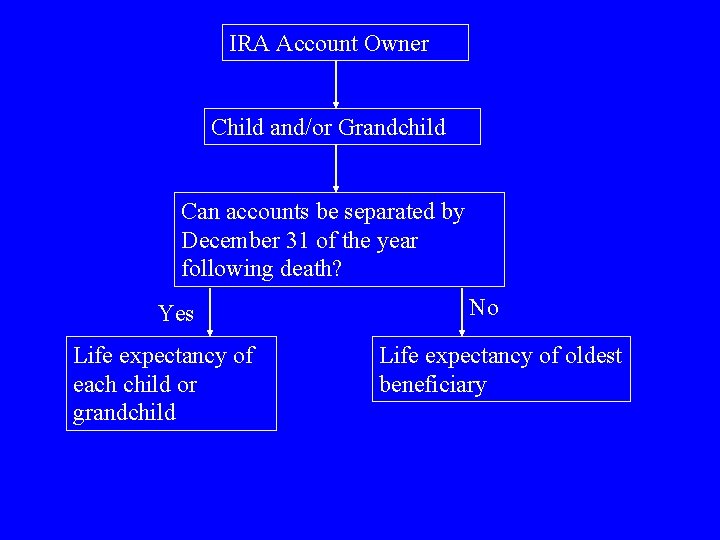 IRA Account Owner Child and/or Grandchild Can accounts be separated by December 31 of