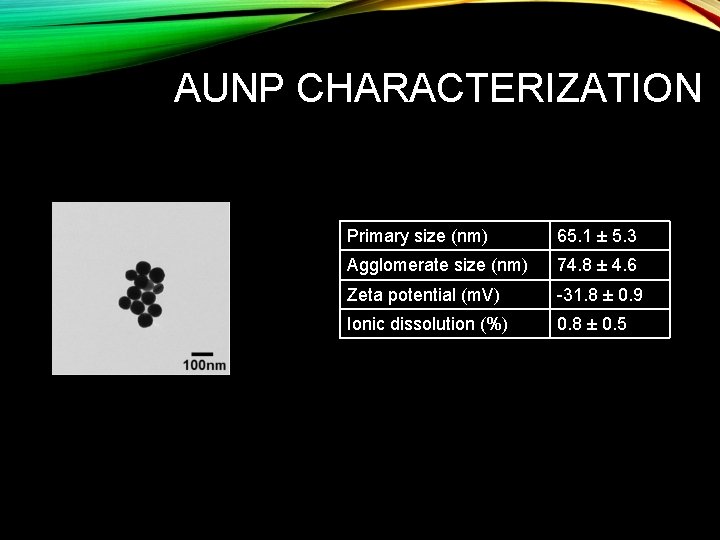 AUNP CHARACTERIZATION Primary size (nm) 65. 1 ± 5. 3 Agglomerate size (nm) 74.