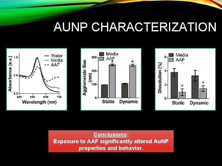 AUNP CHARACTERIZATION Conclusions: Exposure to AAF significantly altered Au. NP properties and behavior. 