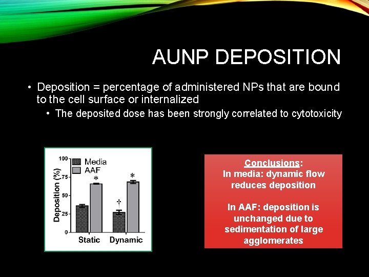 AUNP DEPOSITION • Deposition = percentage of administered NPs that are bound to the
