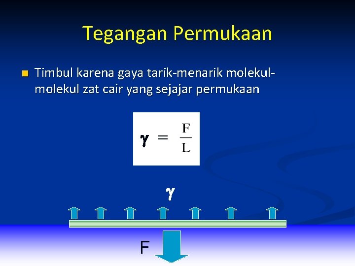 Tegangan Permukaan n Timbul karena gaya tarik-menarik molekul zat cair yang sejajar permukaan =