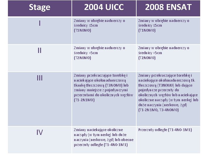 Stage 2004 UICC 2008 ENSAT I Zmiany w obrębie nadnerczy o średnicy ≤ 5