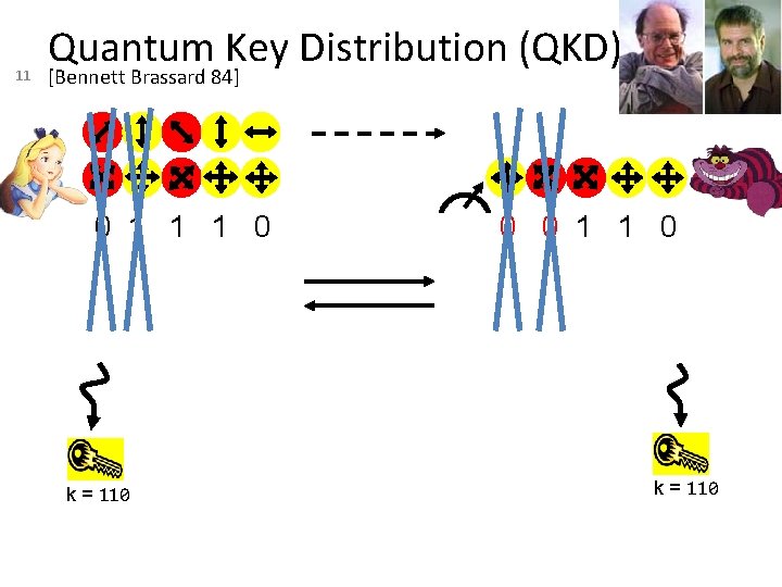 11 Quantum Key Distribution (QKD) [Bennett Brassard 84] 0 1 1 1 0 k