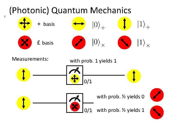 4 (Photonic) Quantum Mechanics + basis £ basis Measurements: with prob. 1 yields 1