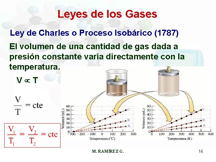 Leyes de los Gases Ley de Charles o Proceso Isobárico (1787) El volumen de