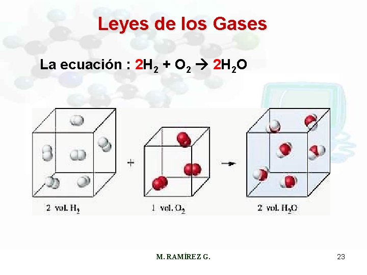 Leyes de los Gases La ecuación : 2 H 2 + O 2 2