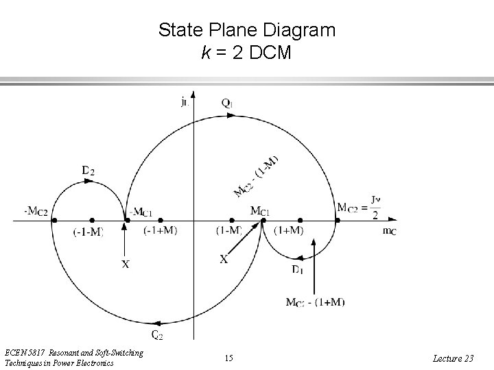 State Plane Diagram k = 2 DCM ECEN 5817 Resonant and Soft-Switching Techniques in