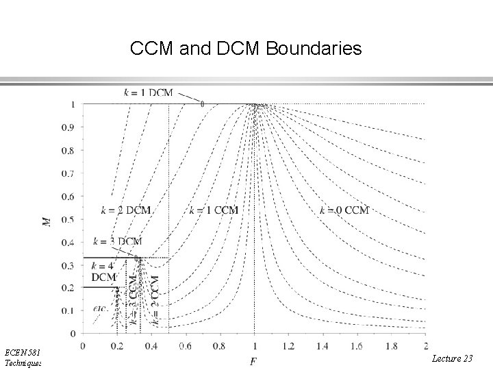 CCM and DCM Boundaries ECEN 5817 Resonant and Soft-Switching Techniques in Power Electronics 23