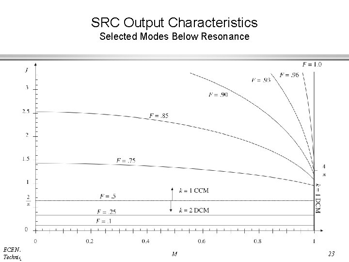 SRC Output Characteristics Selected Modes Below Resonance ECEN 5817 Resonant and Soft-Switching Techniques in