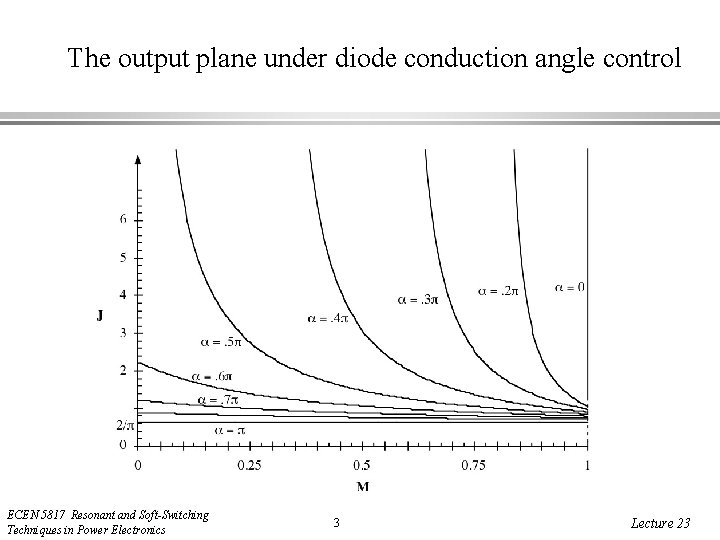 The output plane under diode conduction angle control ECEN 5817 Resonant and Soft-Switching Techniques