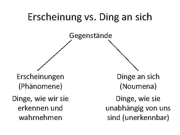 Erscheinung vs. Ding an sich Gegenstände Erscheinungen (Phänomene) Dinge an sich (Noumena) Dinge, wie