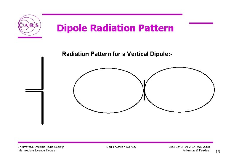 Dipole Radiation Pattern for a Vertical Dipole: - Chelmsford Amateur Radio Society Intermediate Licence