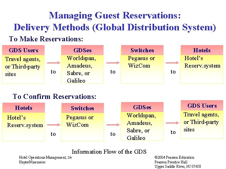 Managing Guest Reservations: Delivery Methods (Global Distribution System) To Make Reservations: GDS Users Travel