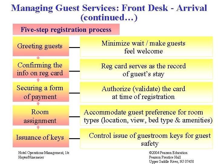 Managing Guest Services: Front Desk - Arrival (continued…) Five-step registration process Greeting guests Minimize