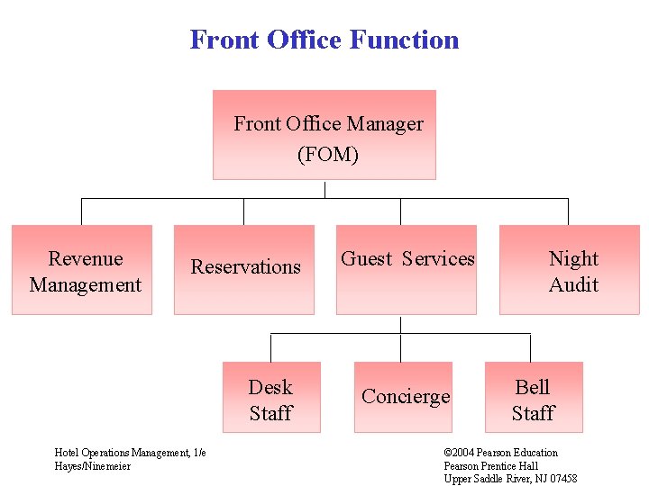 Front Office Function Front Office Manager (FOM) Revenue Management Reservations Desk Staff Hotel Operations