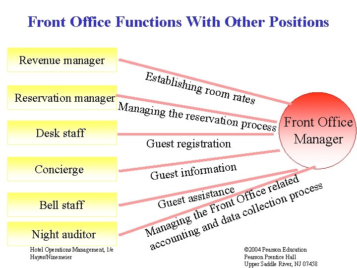 Front Office Functions With Other Positions Revenue manager Establ Reservation manager Desk staff Concierge