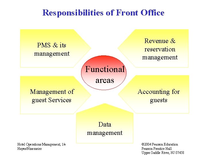 Responsibilities of Front Office Revenue & reservation management PMS & its management Functional areas