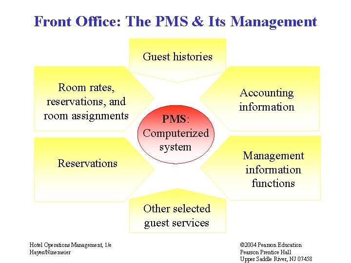 Front Office: The PMS & Its Management Guest histories Room rates, reservations, and room