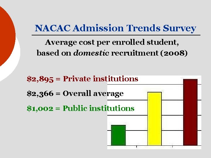 NACAC Admission Trends Survey Average cost per enrolled student, based on domestic recruitment (2008)