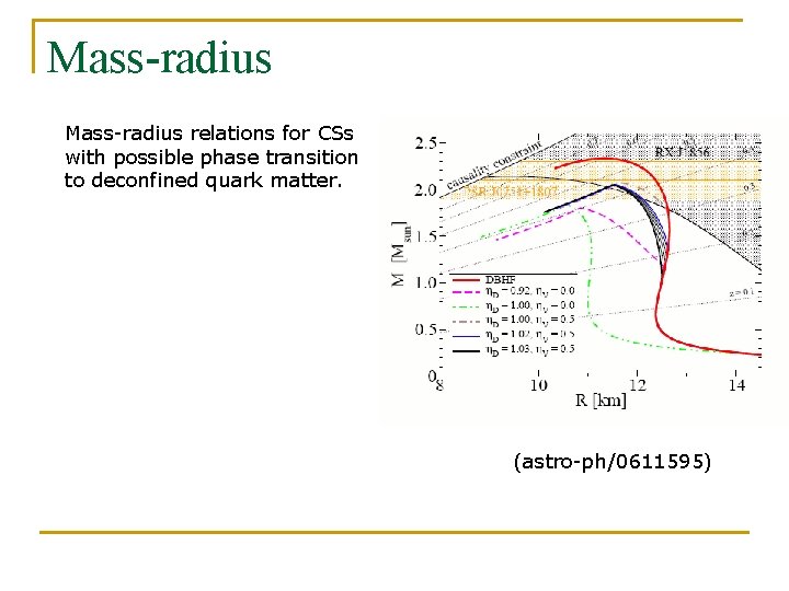 Mass-radius relations for CSs with possible phase transition to deconfined quark matter. (astro-ph/0611595) 