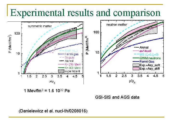Experimental results and comparison 1 Mev/fm 3 = 1. 6 1032 Pa GSI-SIS and
