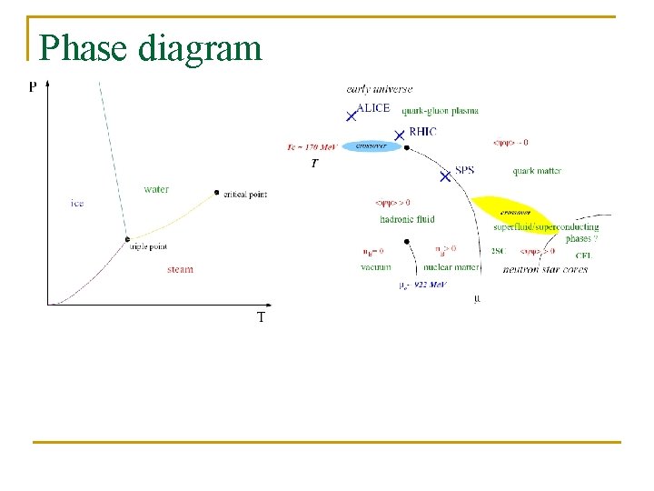 Phase diagram 
