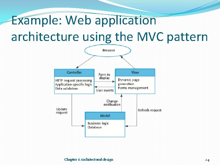 Example: Web application architecture using the MVC pattern Chapter 6 Architectural design 24 