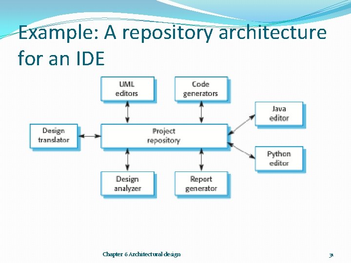 Example: A repository architecture for an IDE Chapter 6 Architectural design 31 