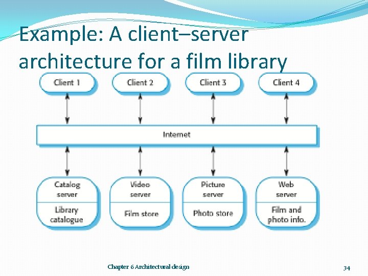Example: A client–server architecture for a film library Chapter 6 Architectural design 34 