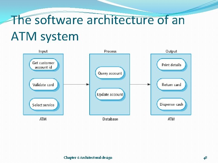 The software architecture of an ATM system Chapter 6 Architectural design 48 