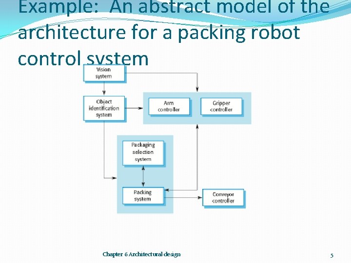 Example: An abstract model of the architecture for a packing robot control system Chapter