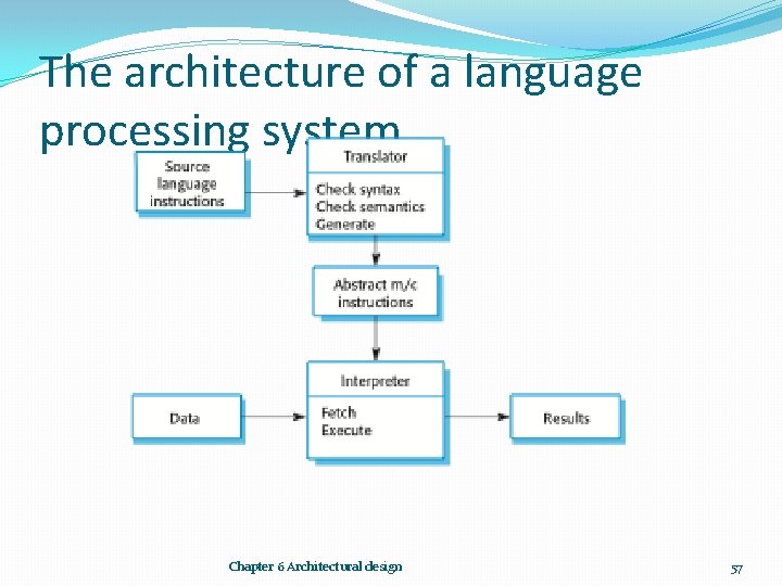 The architecture of a language processing system Chapter 6 Architectural design 57 