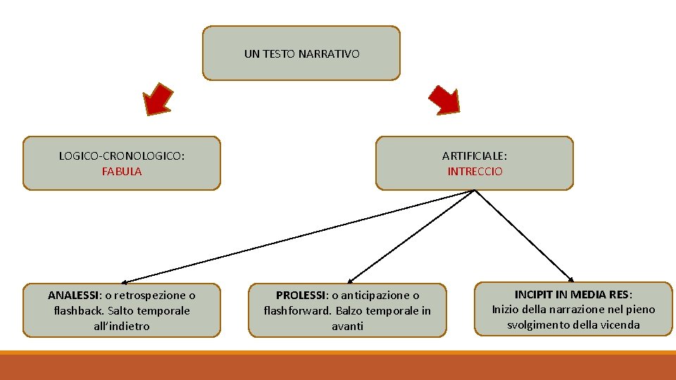 UN TESTO NARRATIVO LOGICO-CRONOLOGICO: FABULA ANALESSI: o retrospezione o flashback. Salto temporale all’indietro ARTIFICIALE: